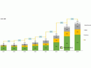 2024ȫЈ(chng)չ: bC(j)474GW,ͬL(zhng)16%
